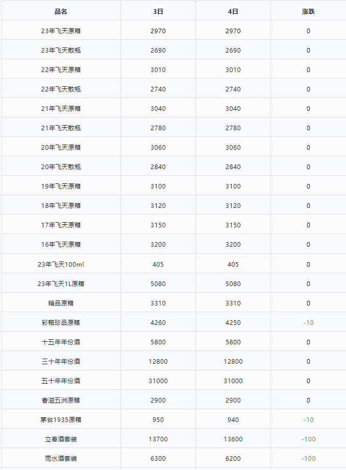 今日茅臺(tái)價(jià)格2023.12.4(圖2) 今日茅臺(tái)價(jià)格2023.12.4(圖2)