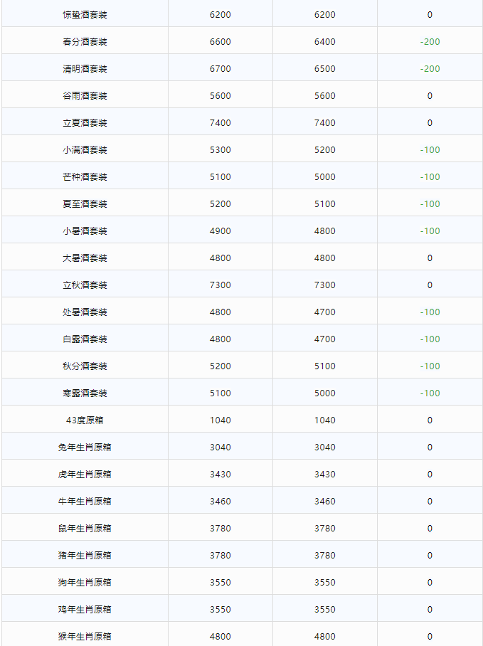 今日茅臺(tái)價(jià)格2023.12.4(圖3) 今日茅臺(tái)價(jià)格2023.12.4(圖3)