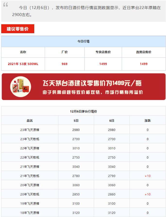 今日茅臺價格2023.12.6 茅臺全線上漲！(圖1)