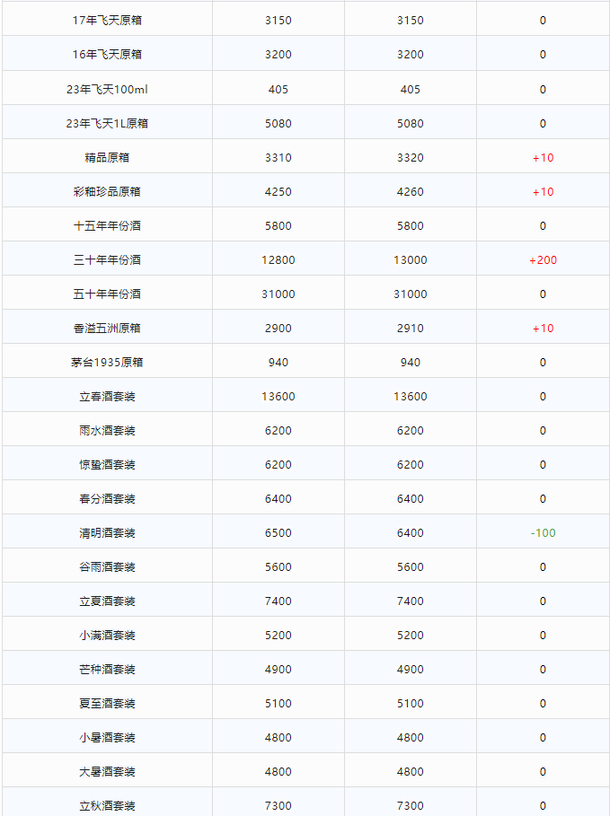 今日茅臺價格2023.12.6 茅臺全線上漲！(圖2)