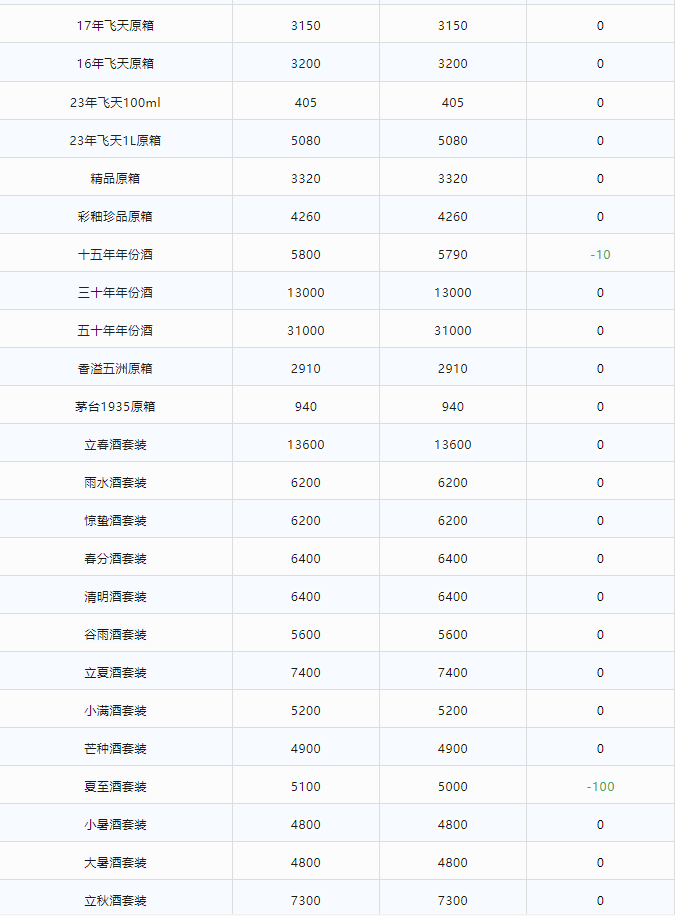 今日茅臺價格2023.12.7 茅臺持續(xù)上漲！(圖2)