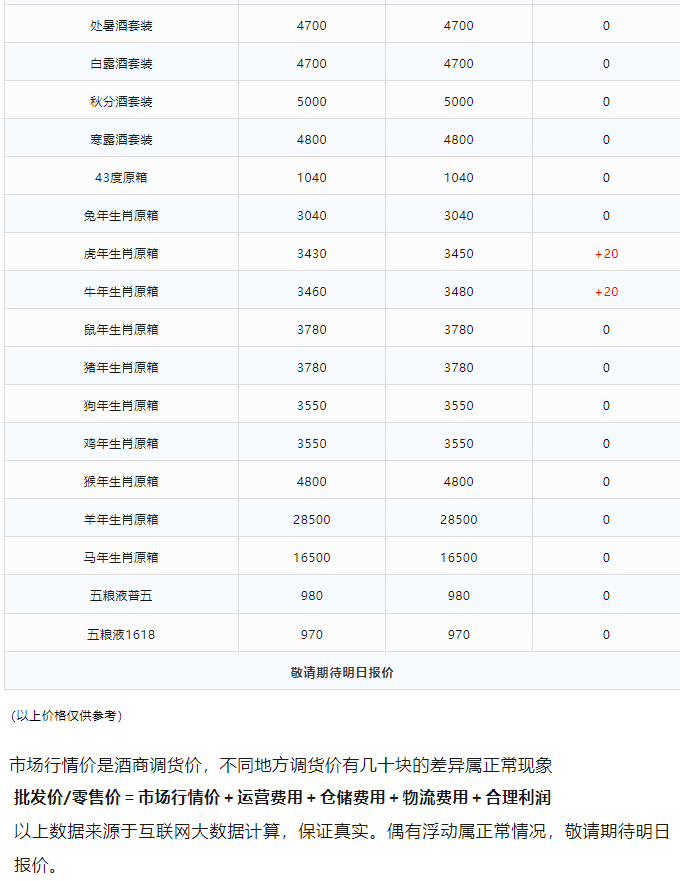 今日茅臺價格2023.12.7 茅臺持續(xù)上漲！(圖3)