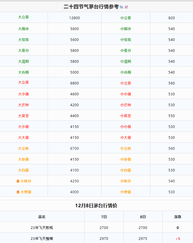 今日茅臺(tái)價(jià)格2023.12.8 兔茅上漲(圖1)