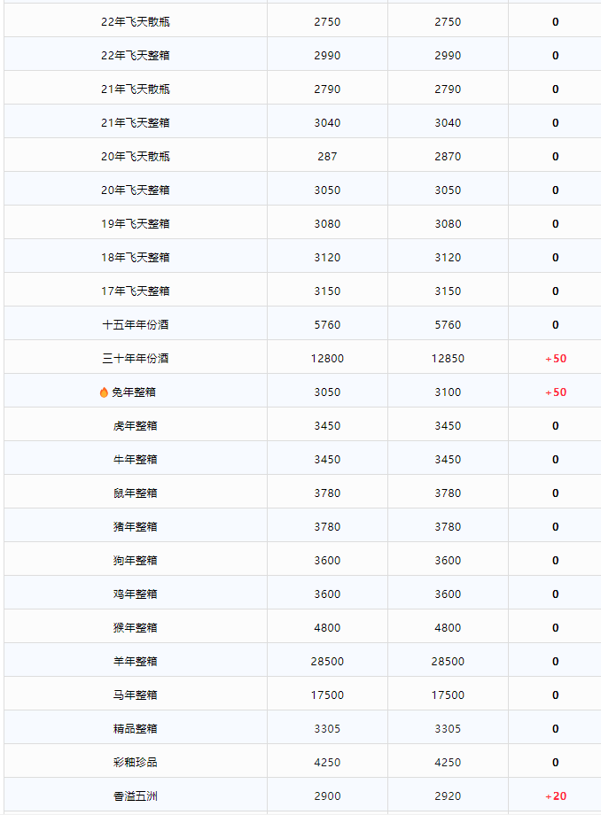 今日茅臺(tái)價(jià)格2023.12.8 兔茅上漲(圖2)