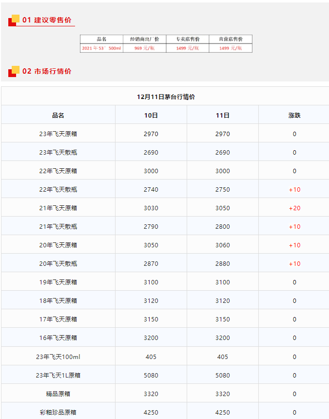 今日茅臺(tái)價(jià)格2023.12.11 全線大漲(圖1)