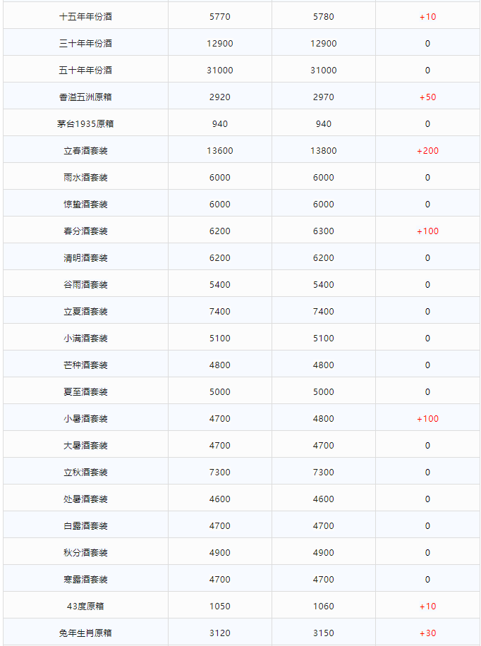 今日茅臺(tái)價(jià)格2023.12.11 全線大漲(圖2)