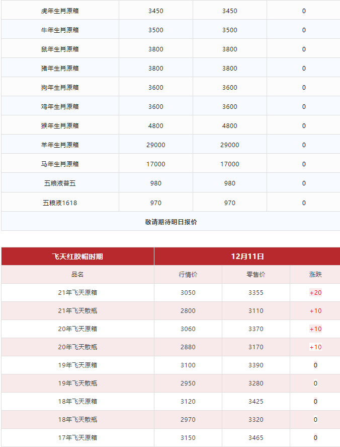 今日茅臺(tái)價(jià)格2023.12.11 全線大漲(圖3)