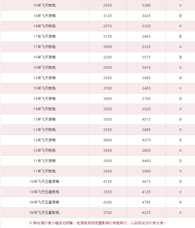 今日茅臺(tái)價(jià)格2023.12.11 全線大漲(圖4)