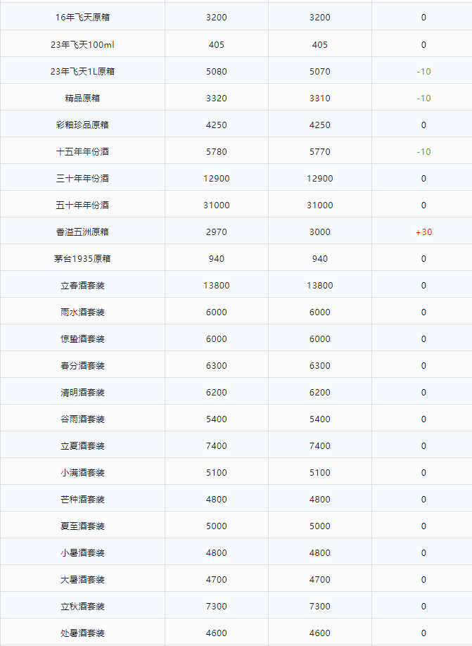 今日茅臺(tái)價(jià)格2023.12.12 兔年生肖大漲！淺析概念酒和節(jié)氣酒(圖2)