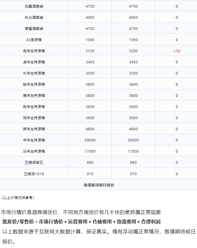 今日茅臺(tái)價(jià)格2023.12.12 兔年生肖大漲！淺析概念酒和節(jié)氣酒(圖3)