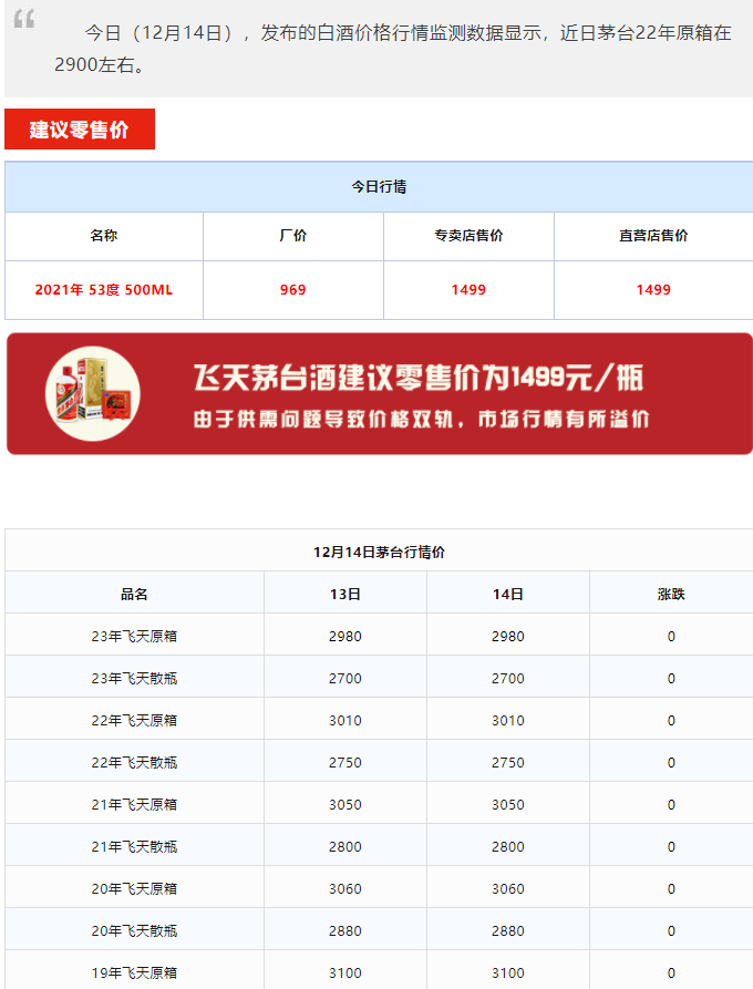 今日茅臺(tái)價(jià)格2023.12.14 香溢五洲大漲！(圖2)