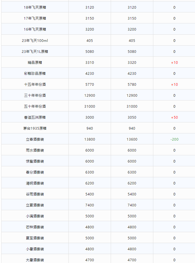 今日茅臺(tái)價(jià)格2023.12.14 香溢五洲大漲！(圖3)