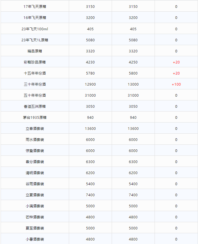 今日茅臺價(jià)格2023.12.15 全線大漲！(圖2)