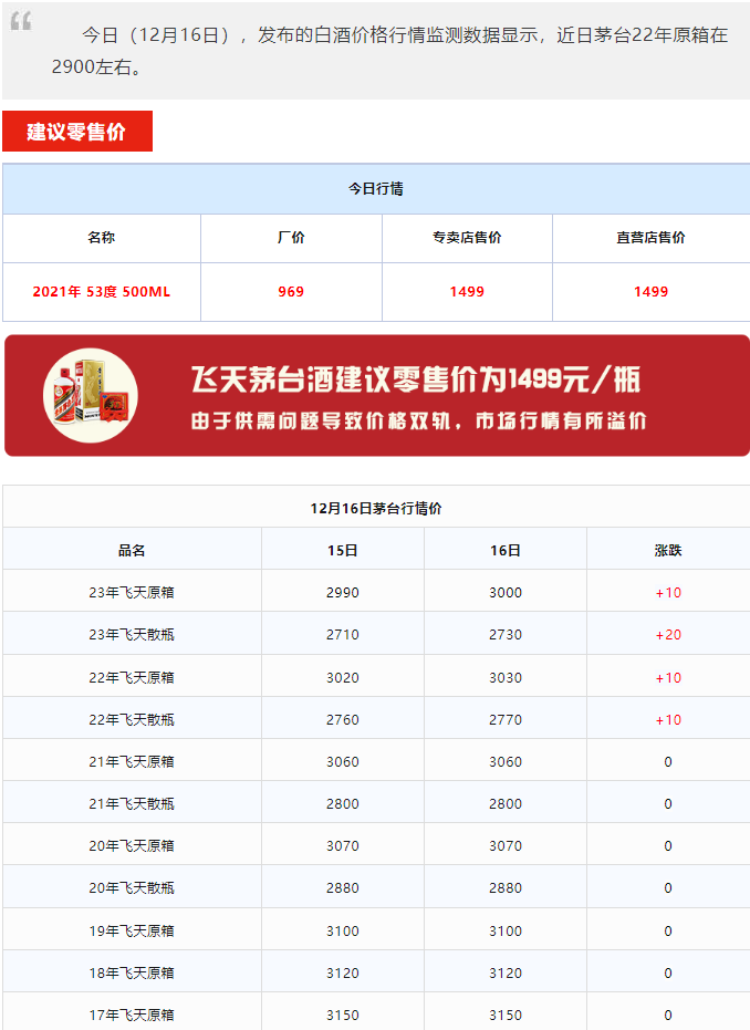 今日茅臺價格2023.12.16 飛天持續(xù)上漲！(圖1)