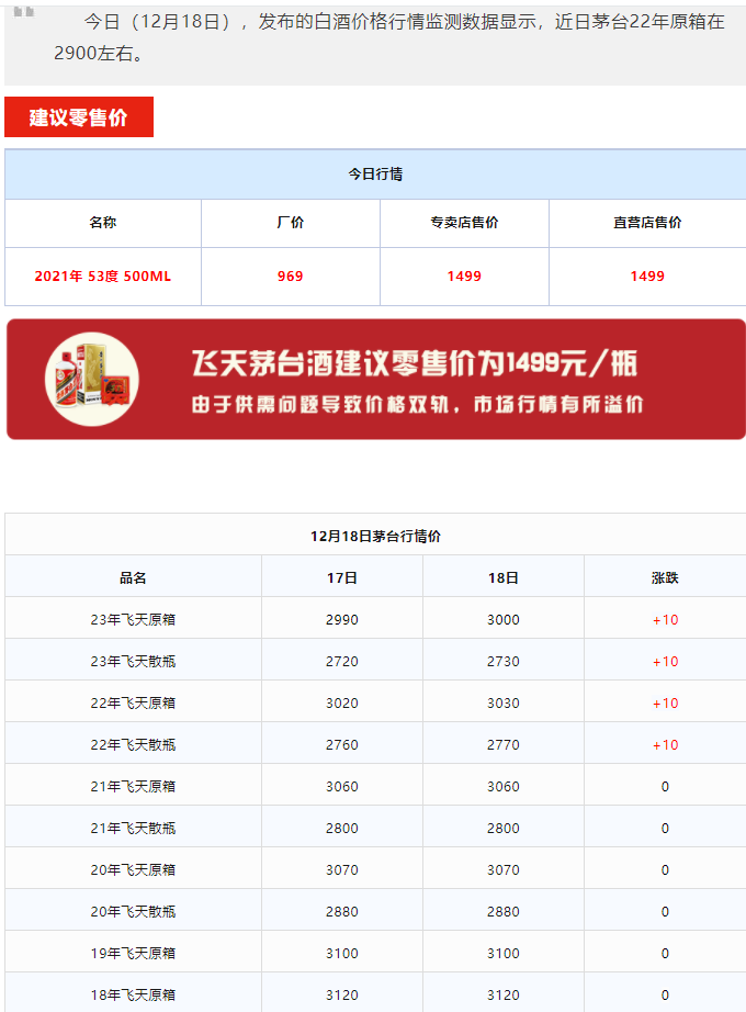 今日茅臺(tái)價(jià)格2023.12.18 飛天上漲！(圖1)