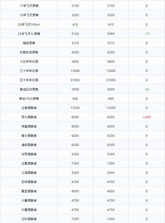 今日茅臺(tái)價(jià)格2023.12.18 飛天上漲！(圖2)
