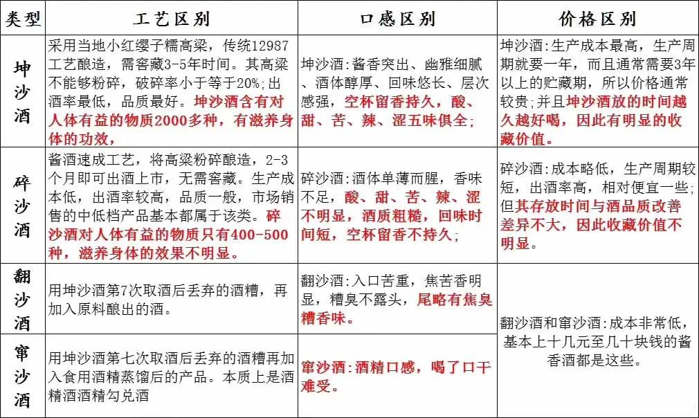 如何從工藝、口感、價(jià)格上區(qū)別坤沙酒，碎沙酒，翻沙酒，竄沙酒(圖6)