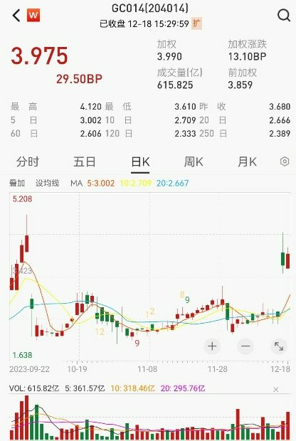 年末無(wú)風(fēng)險(xiǎn)收益逐漸在提升，明年市場(chǎng)流動(dòng)性或有變(圖3)