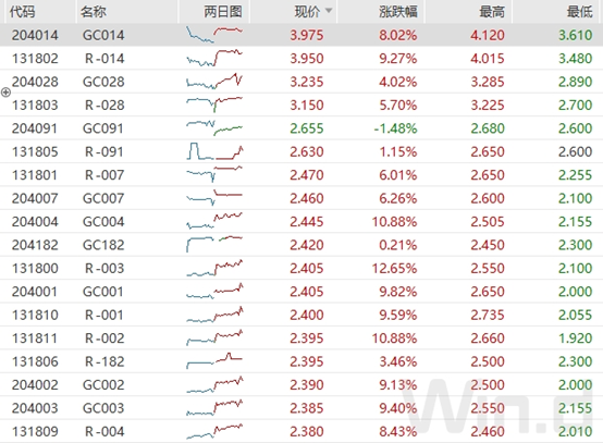 年末無(wú)風(fēng)險(xiǎn)收益逐漸在提升，明年市場(chǎng)流動(dòng)性或有變(圖4)