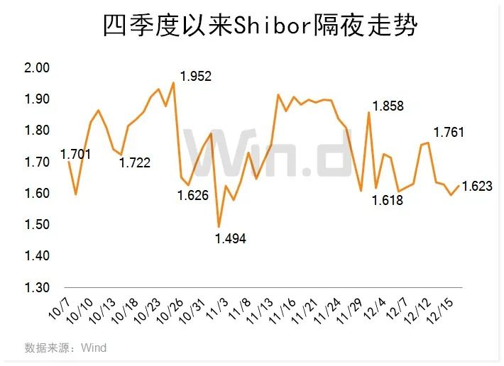 年末無(wú)風(fēng)險(xiǎn)收益逐漸在提升，明年市場(chǎng)流動(dòng)性或有變(圖2)