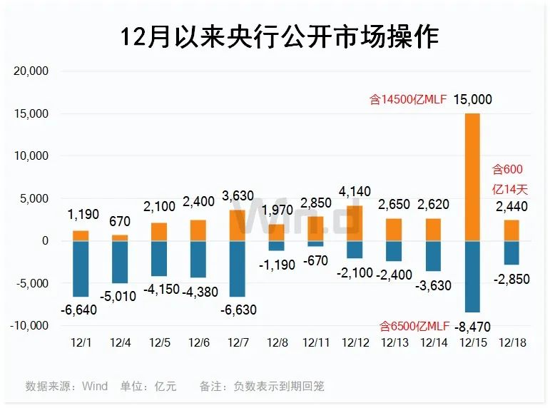年末無(wú)風(fēng)險(xiǎn)收益逐漸在提升，明年市場(chǎng)流動(dòng)性或有變(圖1)