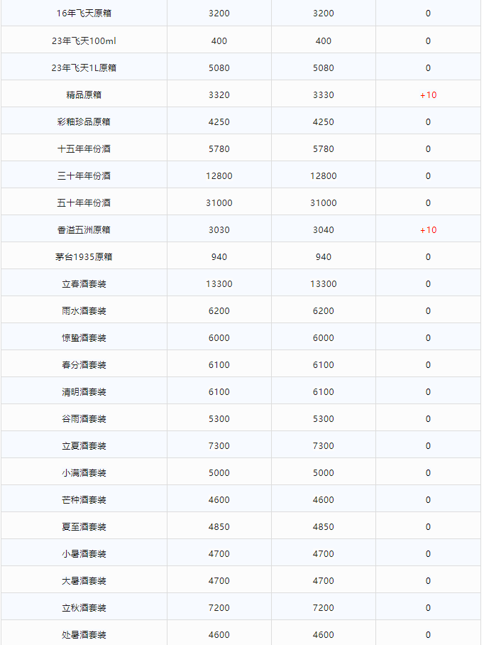 今日茅臺(tái)價(jià)格2023.12.20 散飛上漲！(圖2)