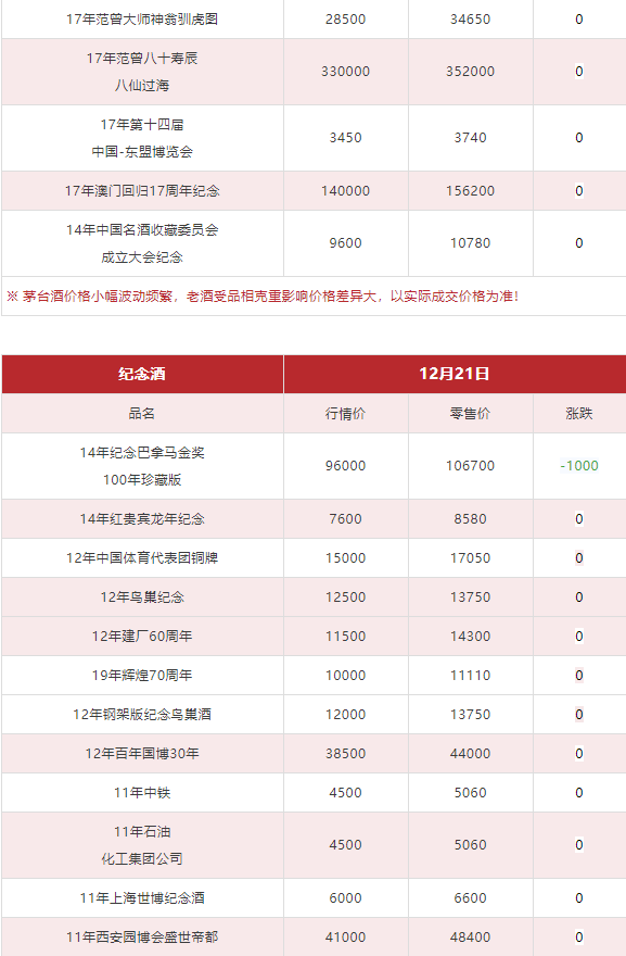 今日茅臺(tái)價(jià)格2023.12.21 生肖大漲！(圖10)