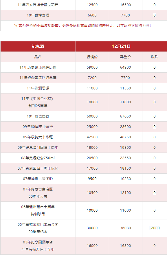 今日茅臺(tái)價(jià)格2023.12.21 生肖大漲！(圖11)