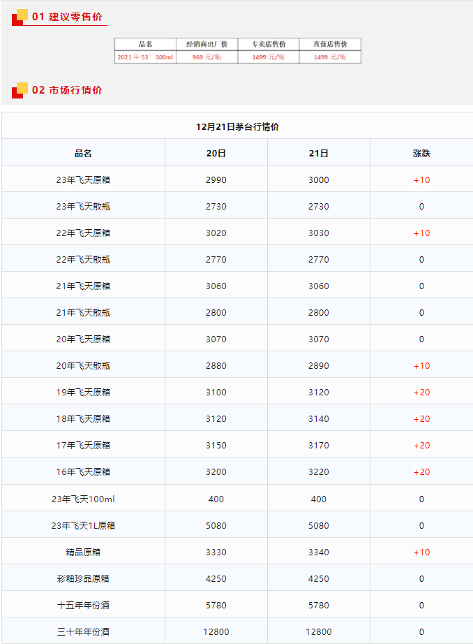 今日茅臺(tái)價(jià)格2023.12.21 生肖大漲！(圖1)