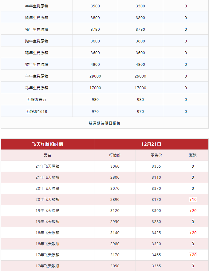 今日茅臺(tái)價(jià)格2023.12.21 生肖大漲！(圖3)