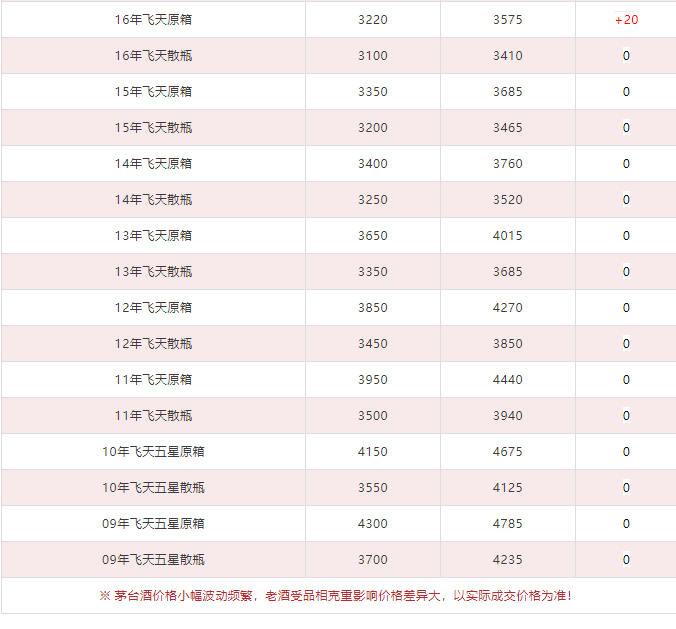 今日茅臺(tái)價(jià)格2023.12.21 生肖大漲！(圖4)