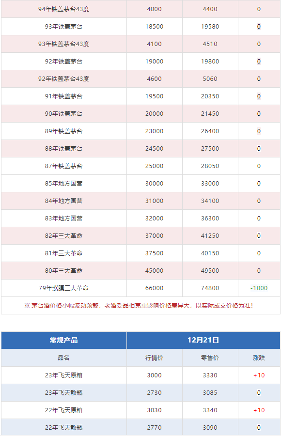 今日茅臺(tái)價(jià)格2023.12.21 生肖大漲！(圖6)