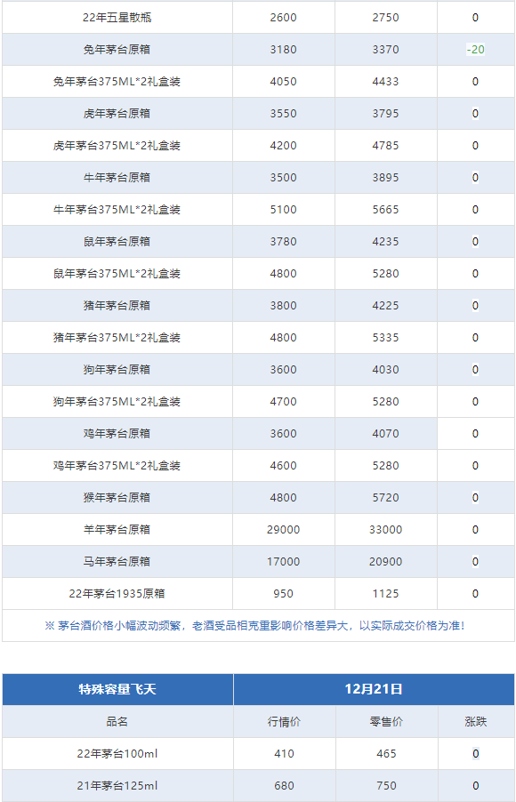 今日茅臺(tái)價(jià)格2023.12.21 生肖大漲！(圖7)