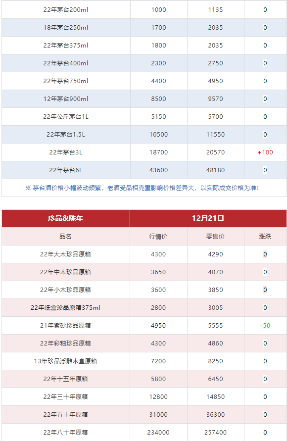 今日茅臺(tái)價(jià)格2023.12.21 生肖大漲！(圖8)