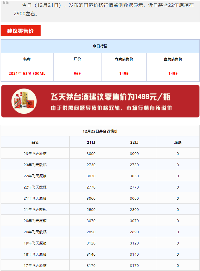今日茅臺價格2023.12.22 全線大漲！(圖1)