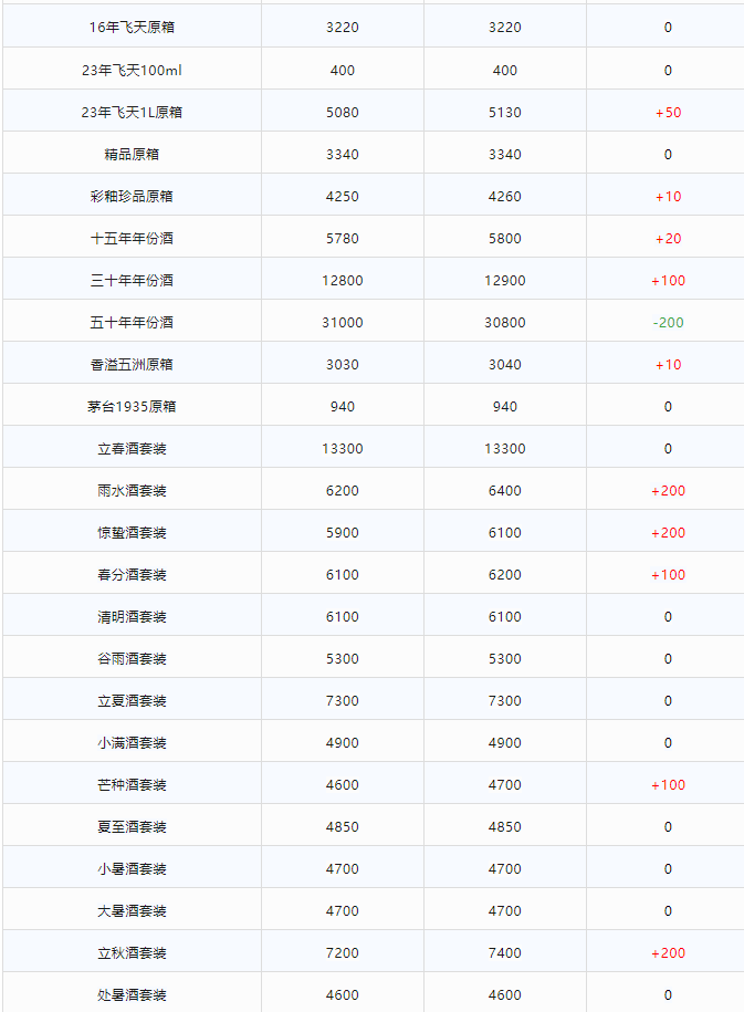 今日茅臺價格2023.12.22 全線大漲！(圖2)