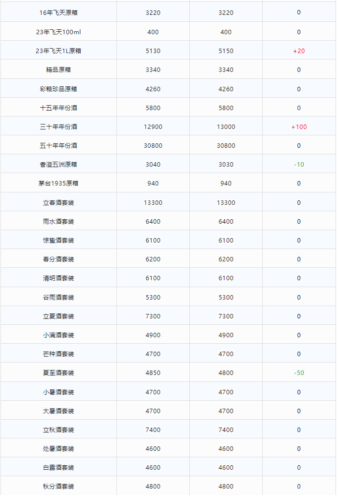 今日茅臺價(jià)格2023.12.23(圖2) 今日茅臺價(jià)格2023.12.23(圖2)
