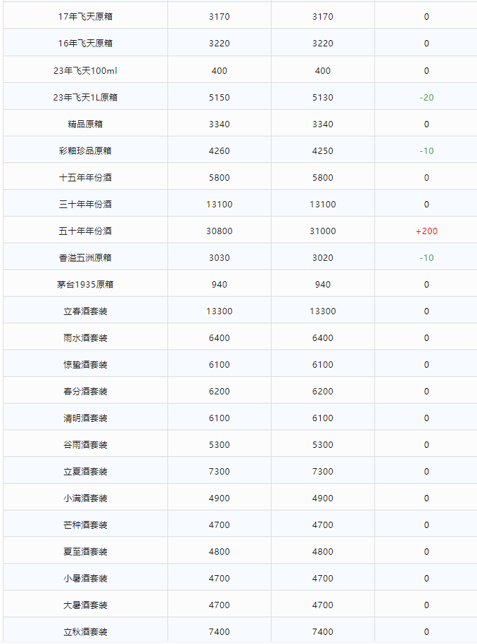 今日茅臺(tái)價(jià)格2023.12.25 兔茅下跌(圖2)