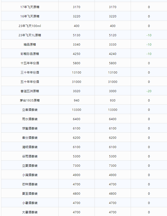 今日茅臺(tái)價(jià)格2023.12.26(圖3) 今日茅臺(tái)價(jià)格2023.12.26(圖3)