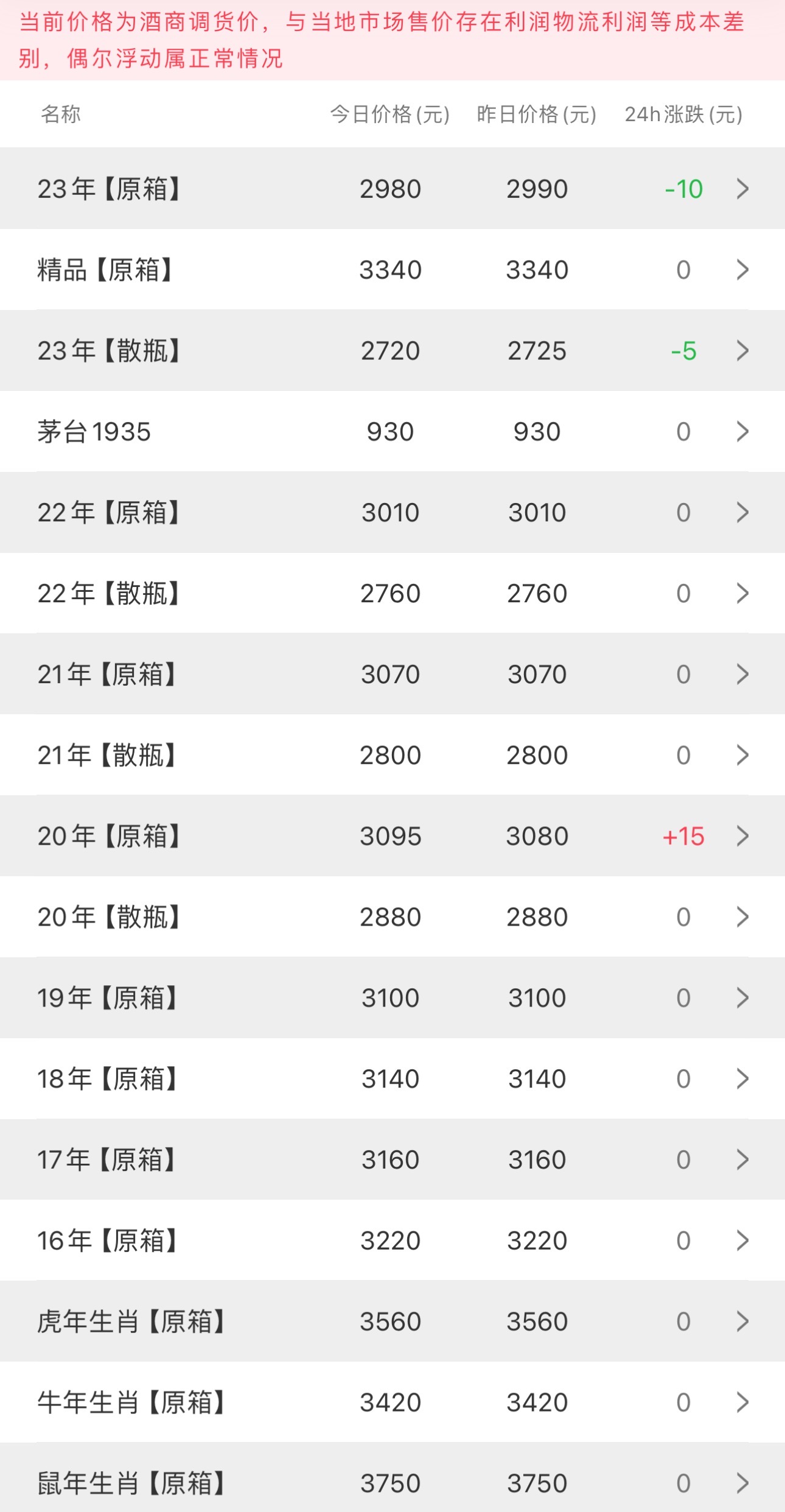 今日茅臺價格2023.12.28(圖1) 今日茅臺價格2023.12.28(圖1)