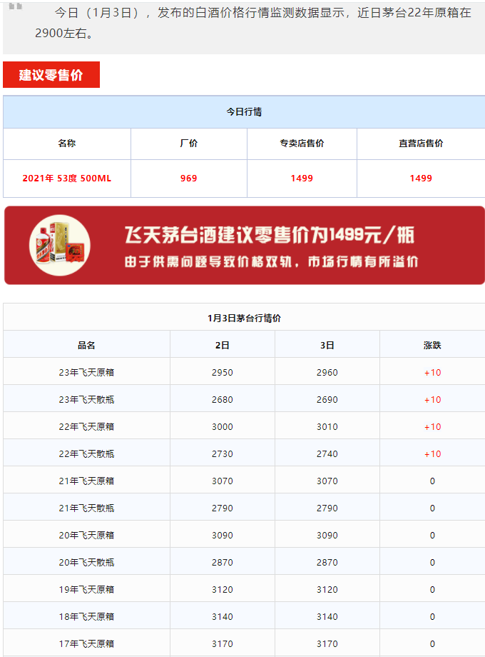 今日茅臺(tái)價(jià)格2024.1.3 飛天上漲！(圖1)