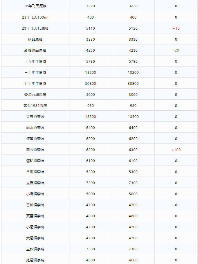 今日茅臺(tái)價(jià)格2024.1.3 飛天上漲！(圖2)