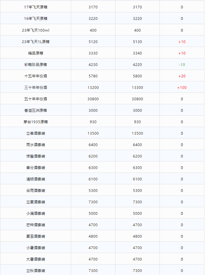 今日茅臺價格2024.1.4 飛天持續(xù)上漲！(圖2)
