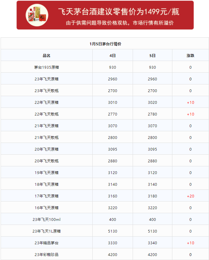 image.png 今日茅臺(tái)價(jià)格2024.1.5 飛天漲(圖1)