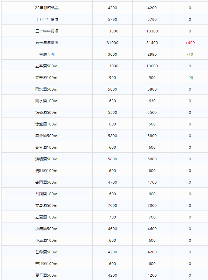 今日茅臺(tái)價(jià)格2024.1.5 飛天漲(圖2) 今日茅臺(tái)價(jià)格2024.1.5 飛天漲(圖2)