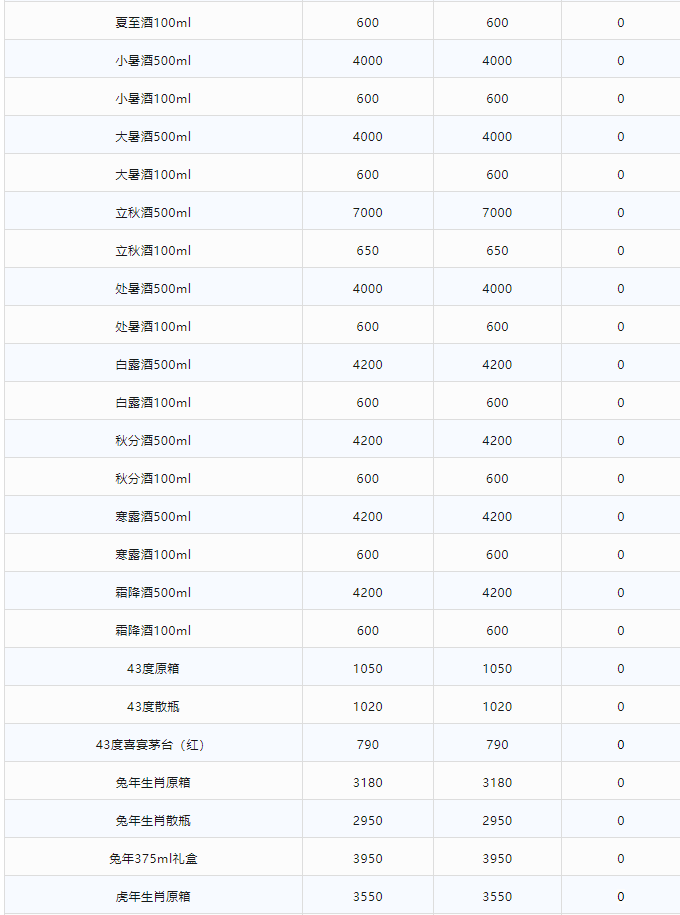 今日茅臺(tái)價(jià)格2024.1.5 飛天漲(圖3) 今日茅臺(tái)價(jià)格2024.1.5 飛天漲(圖3)