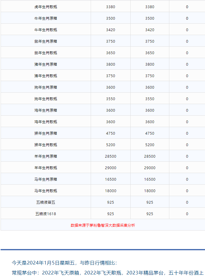 今日茅臺(tái)價(jià)格2024.1.5 飛天漲(圖4) 今日茅臺(tái)價(jià)格2024.1.5 飛天漲(圖4)