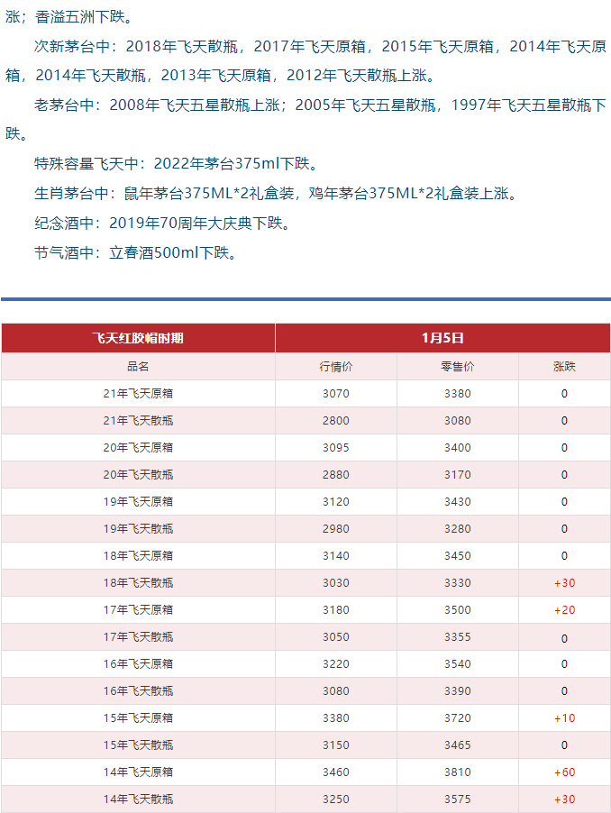 image.png 今日茅臺(tái)價(jià)格2024.1.5 飛天漲(圖5)