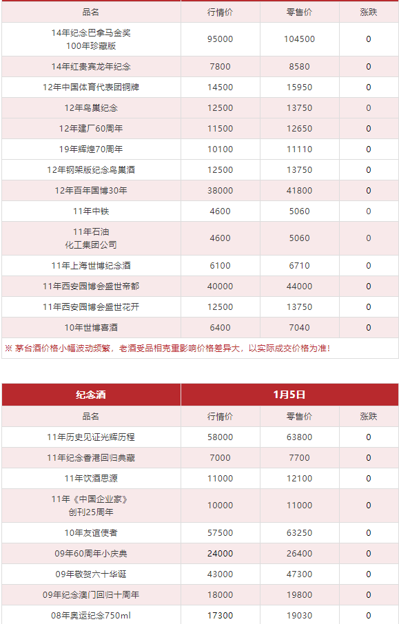 image.png 今日茅臺(tái)價(jià)格2024.1.5 飛天漲(圖10)
