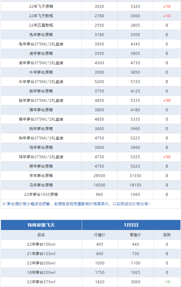 image.png 今日茅臺(tái)價(jià)格2024.1.5 飛天漲(圖7)